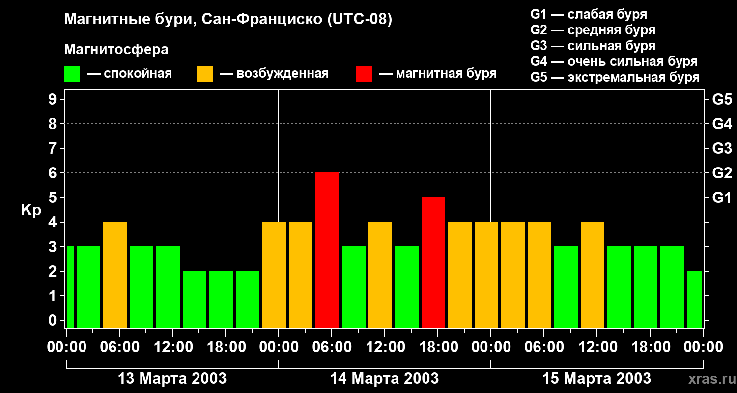 Изменения геомагнитного индекса Kp