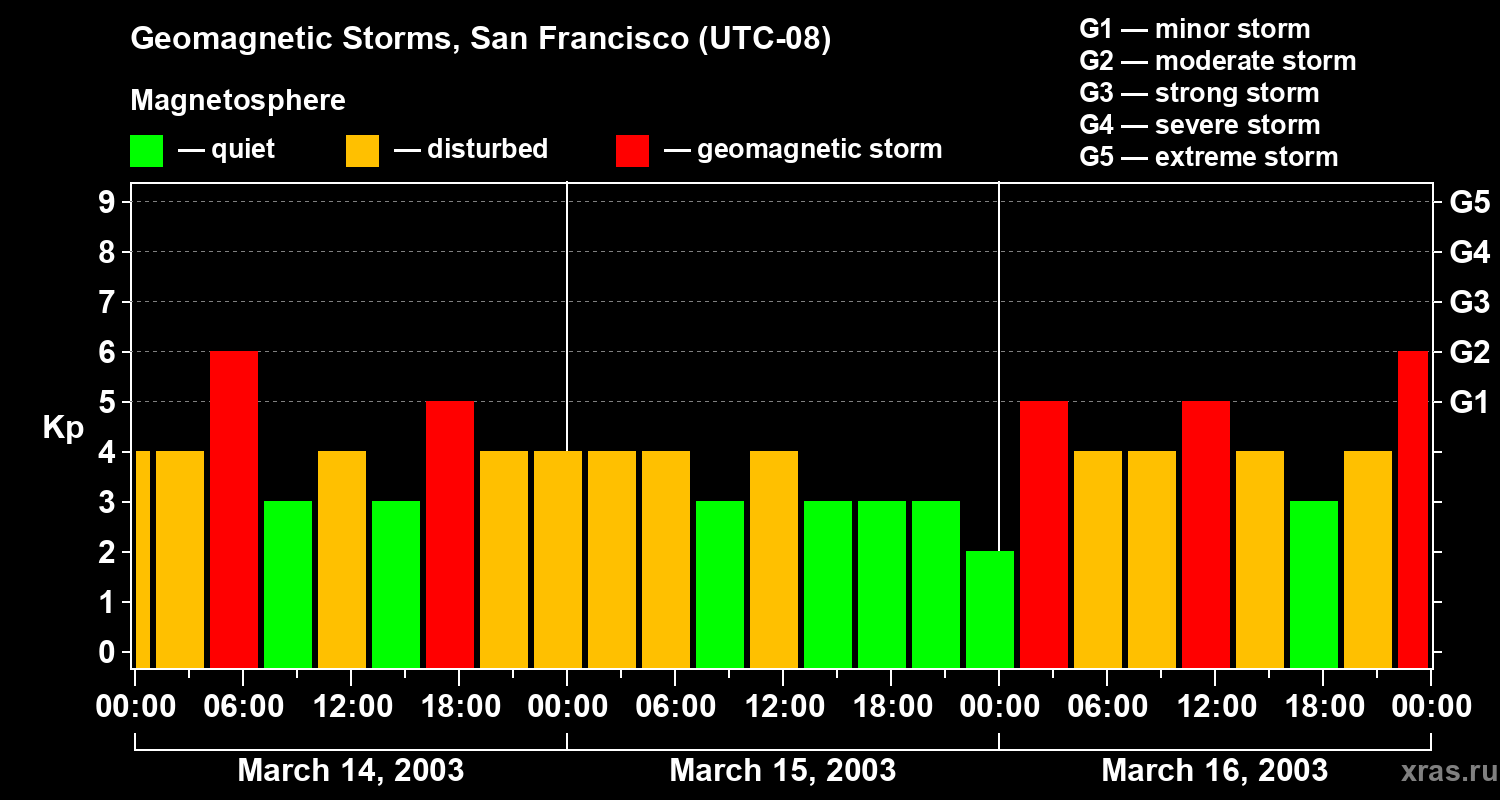 Changes in the geomagnetic index Kp