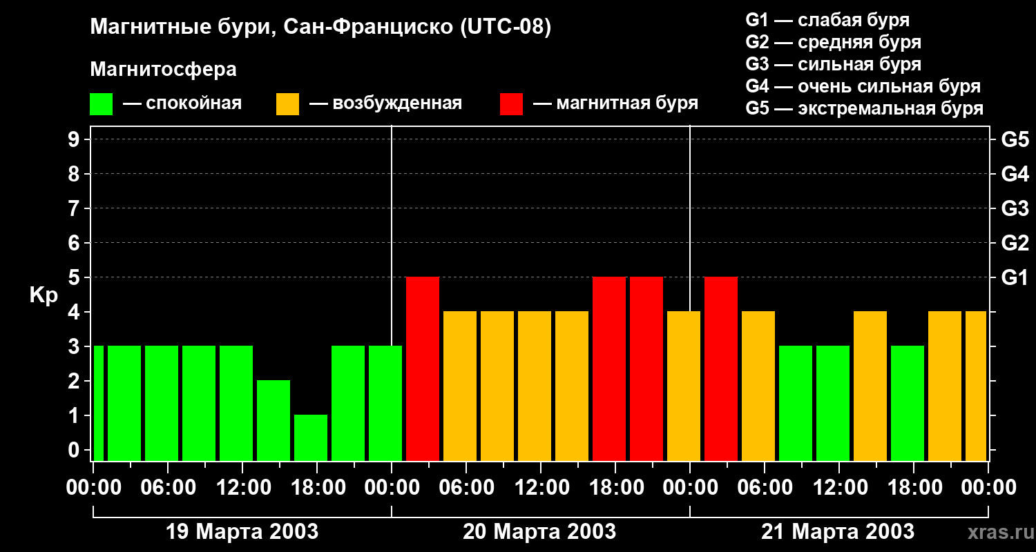 Изменения геомагнитного индекса Kp