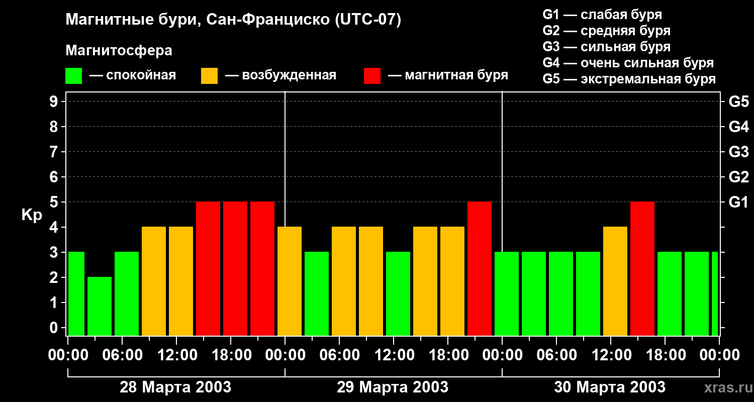 Изменения геомагнитного индекса Kp