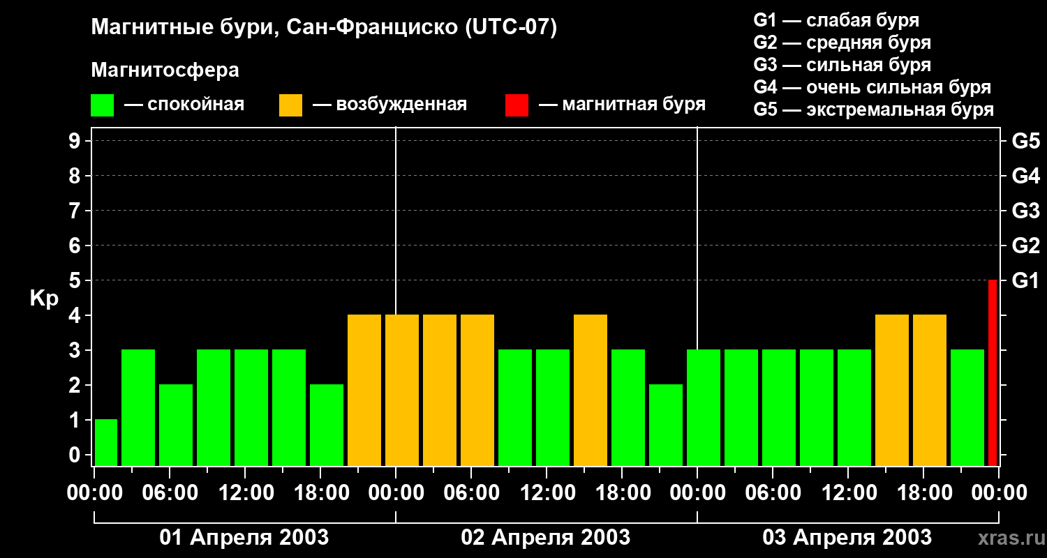 Изменения геомагнитного индекса Kp