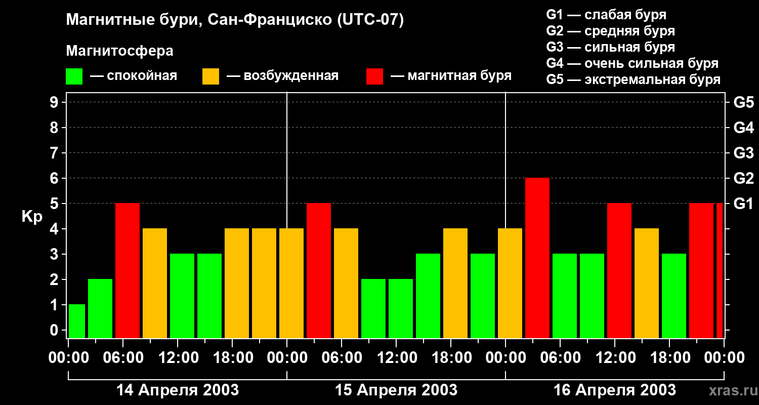 Изменения геомагнитного индекса Kp