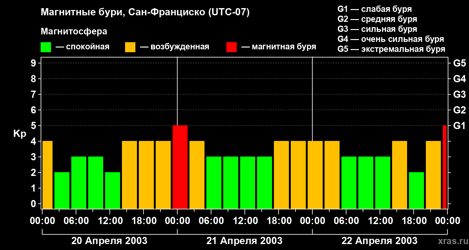 Изменения геомагнитного индекса Kp