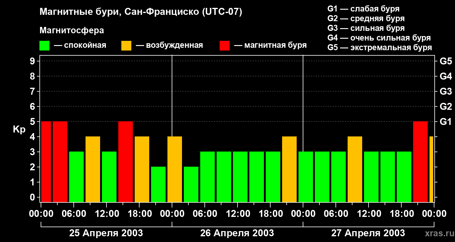 Изменения геомагнитного индекса Kp