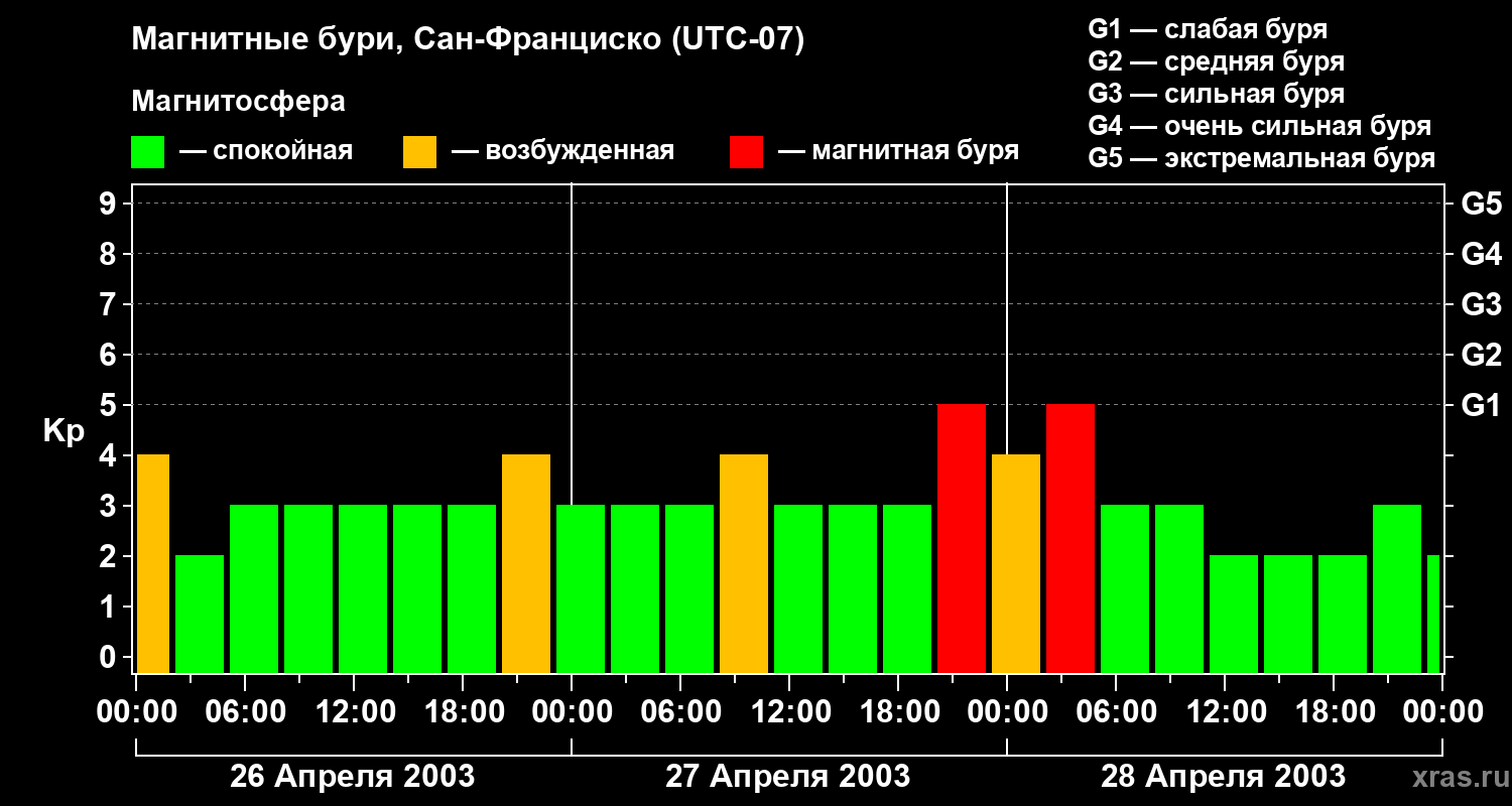 Изменения геомагнитного индекса Kp