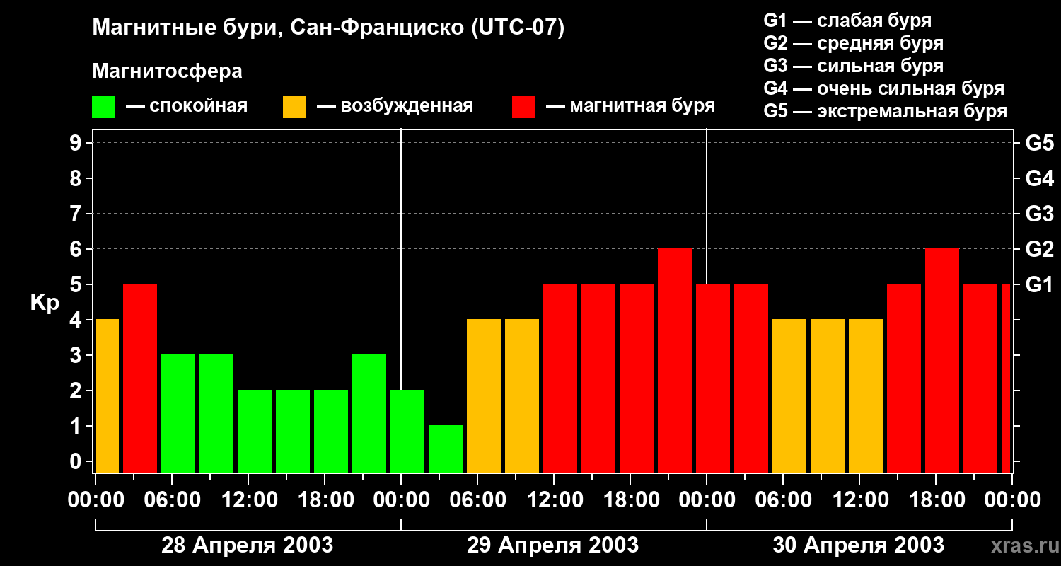 Изменения геомагнитного индекса Kp