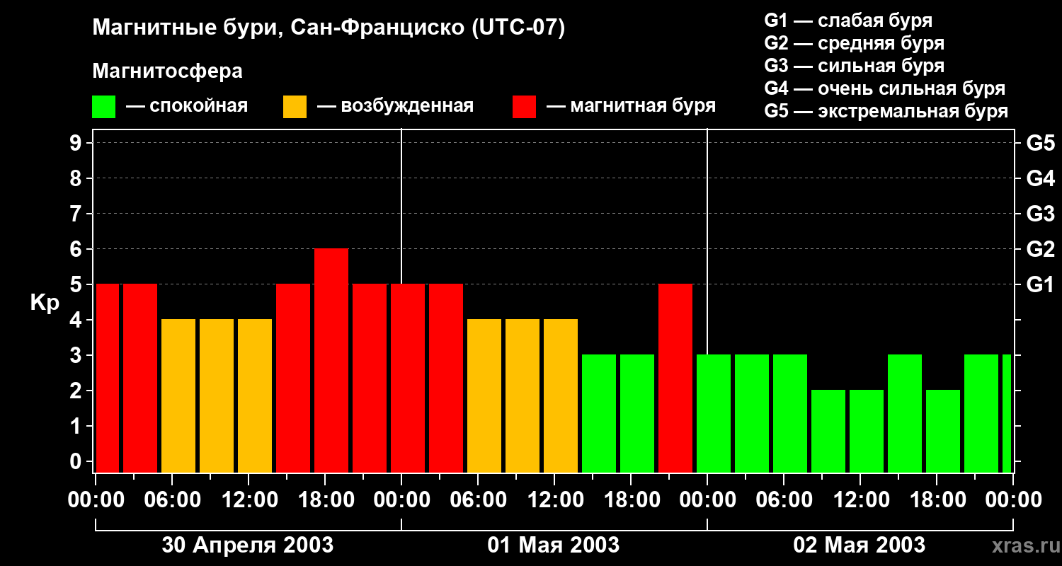 Изменения геомагнитного индекса Kp