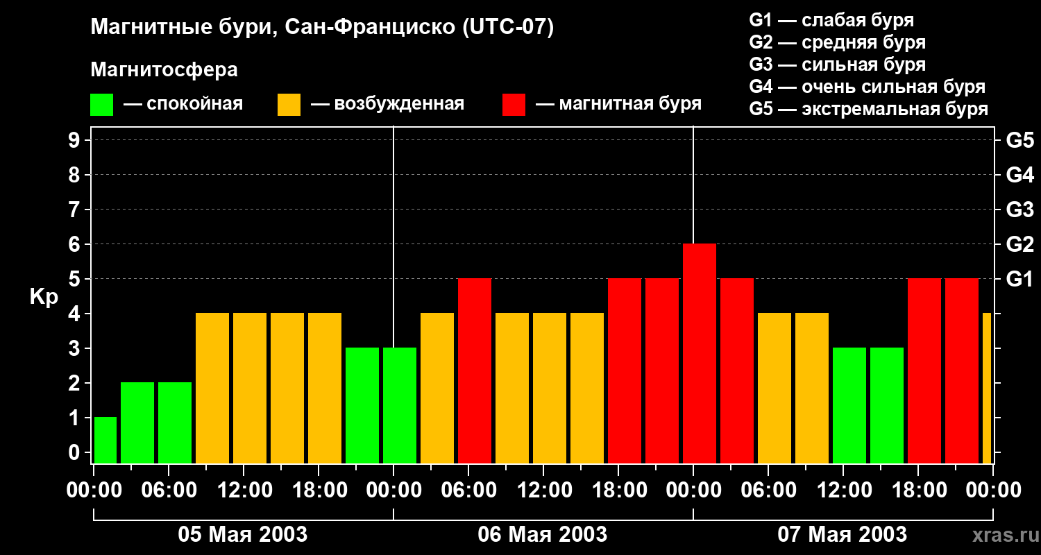 Изменения геомагнитного индекса Kp