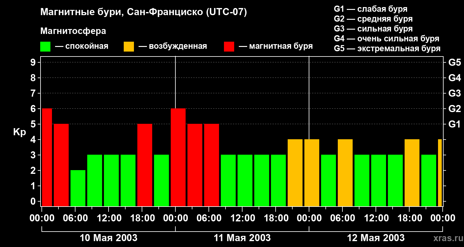 Изменения геомагнитного индекса Kp