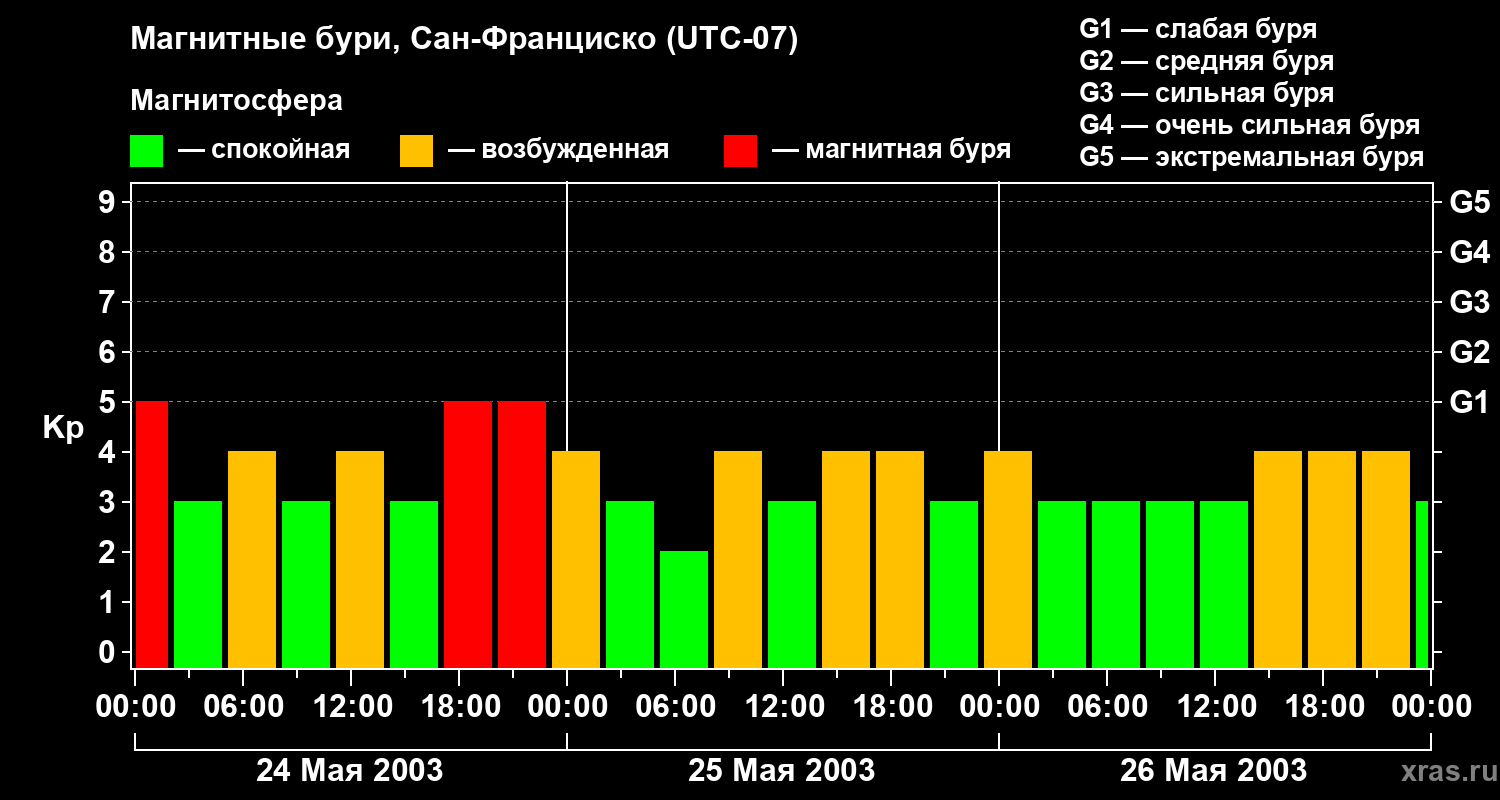 Изменения геомагнитного индекса Kp