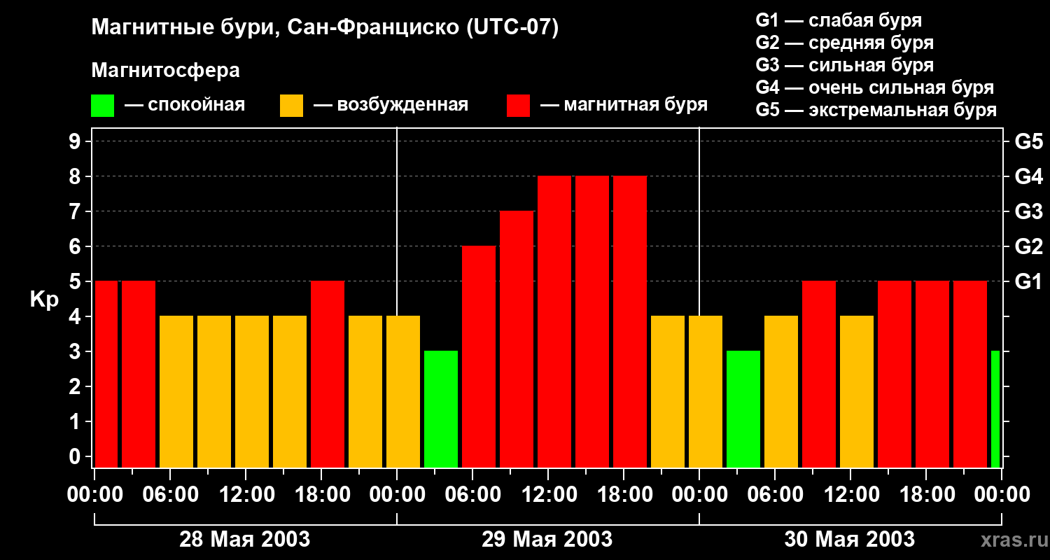 Изменения геомагнитного индекса Kp