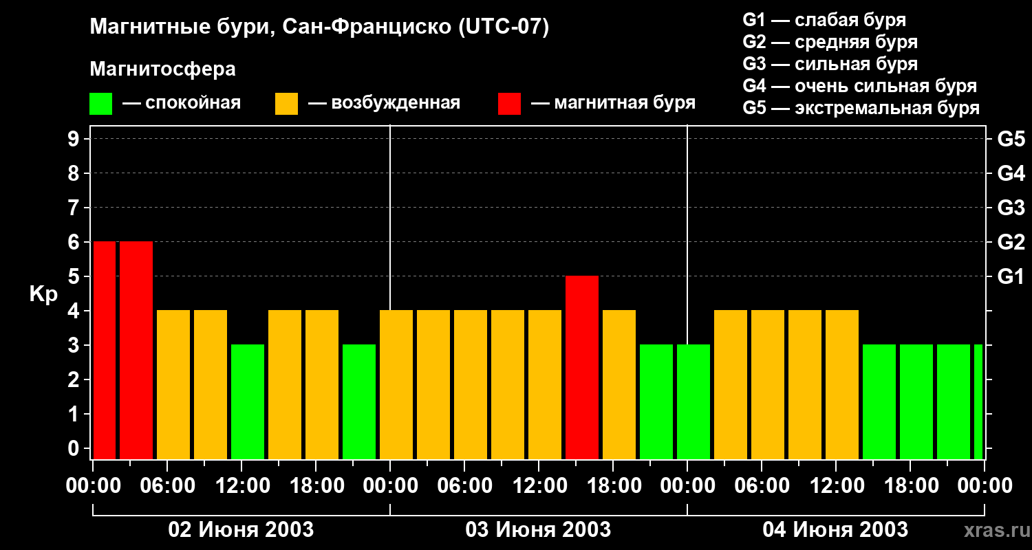 Изменения геомагнитного индекса Kp