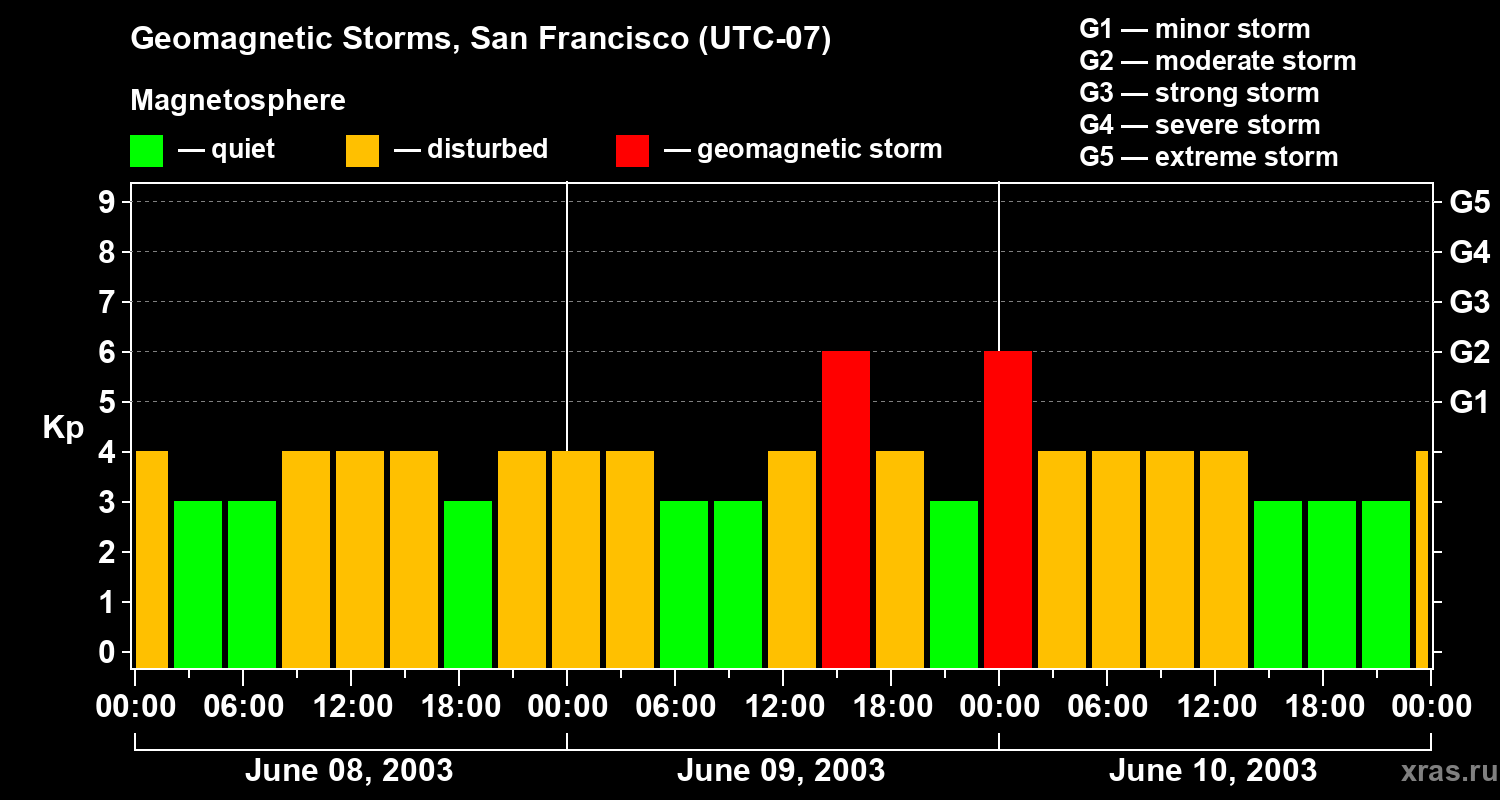 Changes in the geomagnetic index Kp