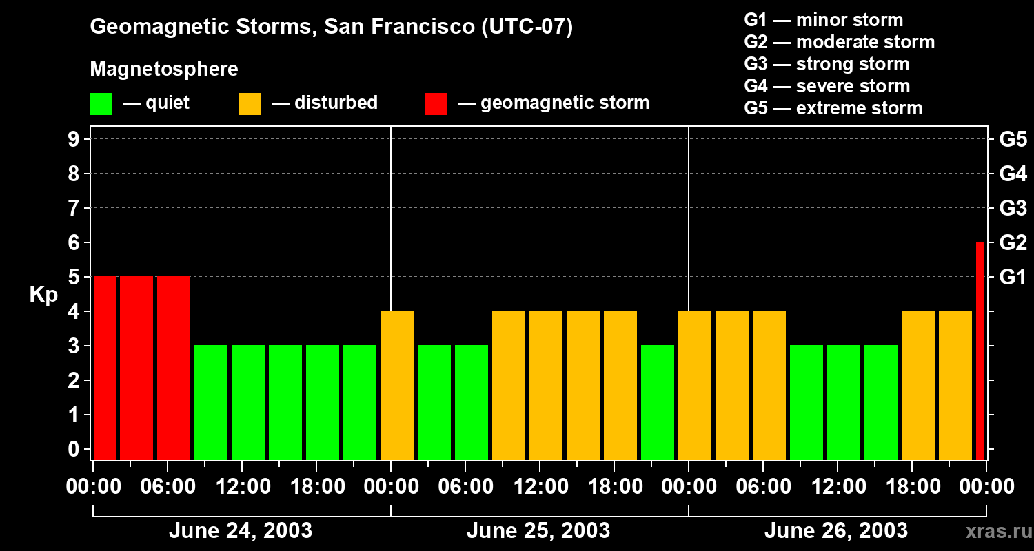 Changes in the geomagnetic index Kp