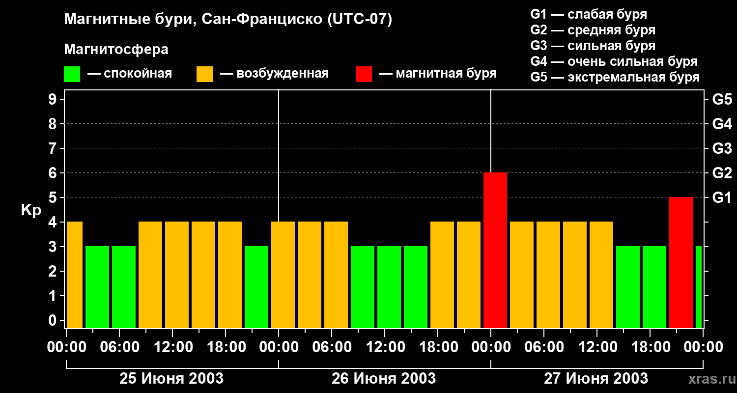 Изменения геомагнитного индекса Kp