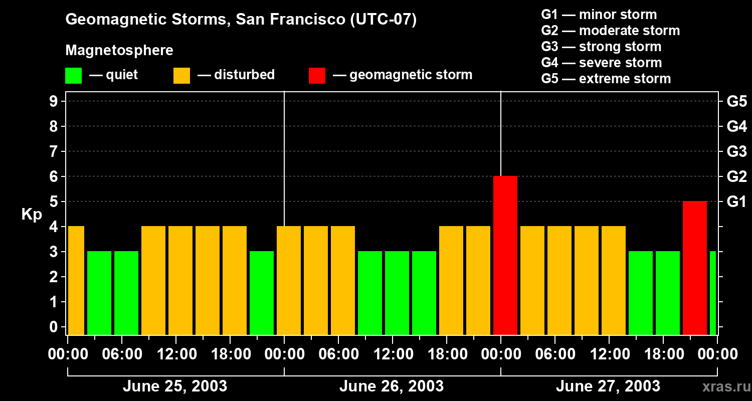 Changes in the geomagnetic index Kp