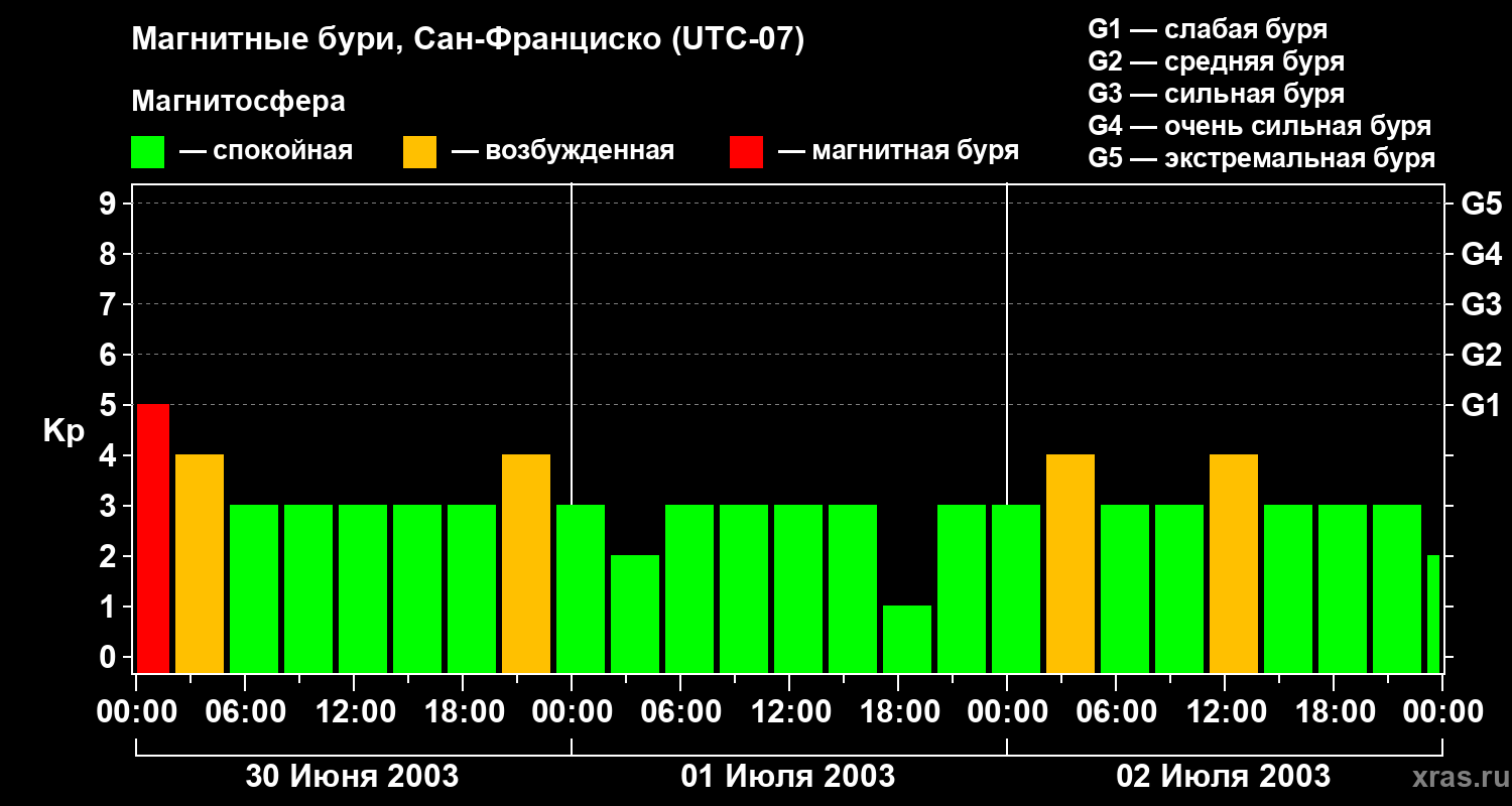 Изменения геомагнитного индекса Kp