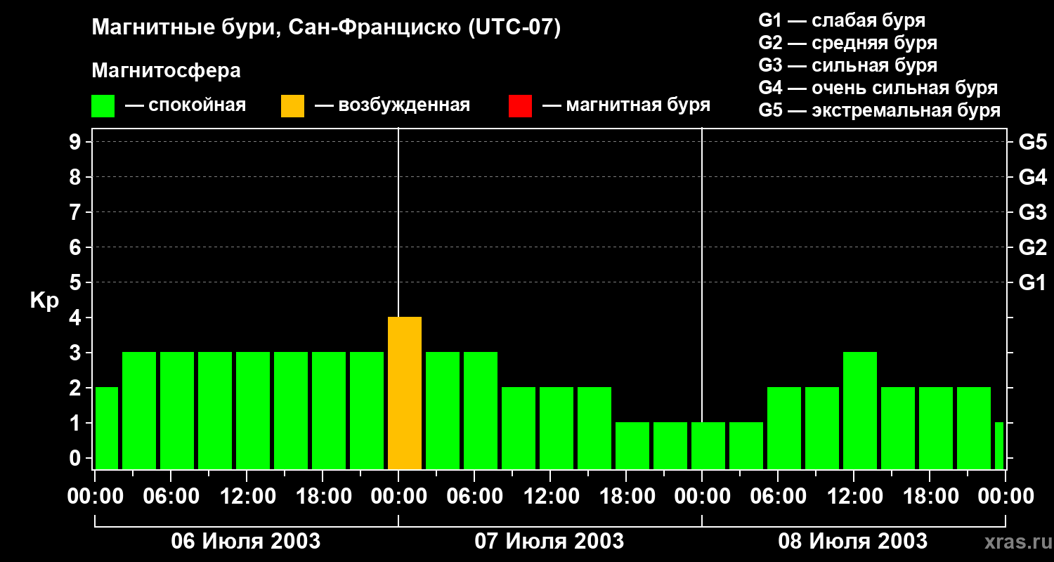Изменения геомагнитного индекса Kp