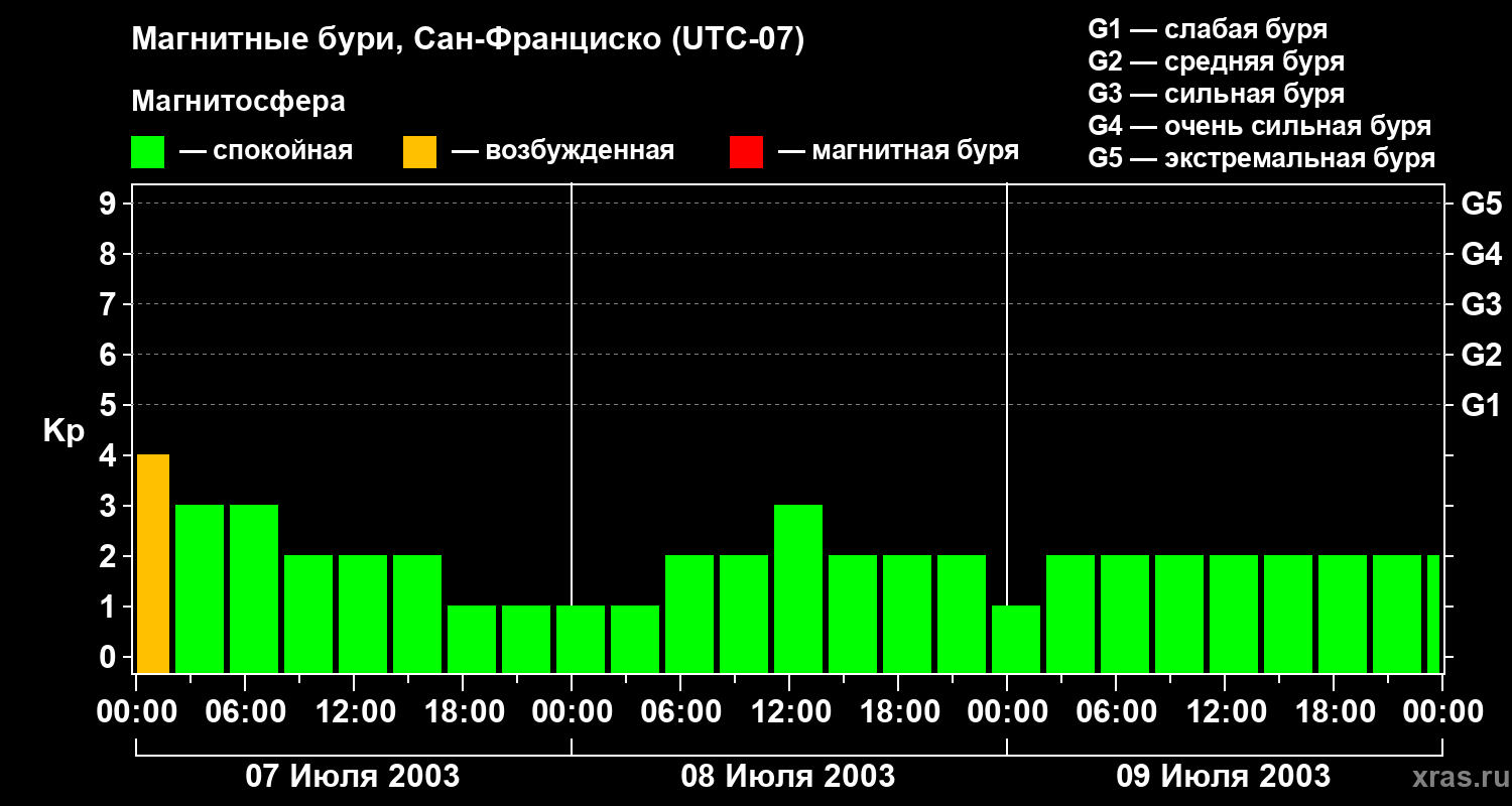 Изменения геомагнитного индекса Kp