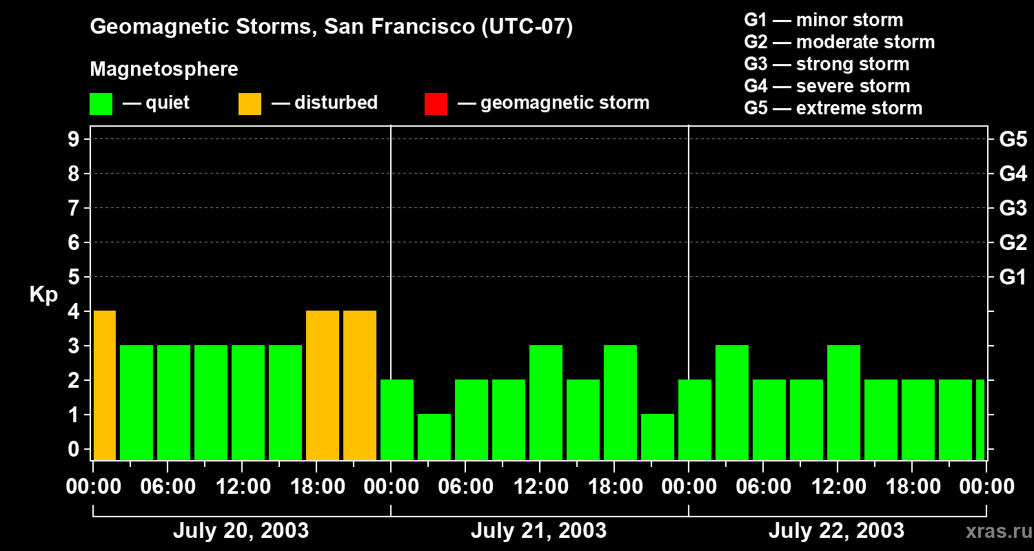 Changes in the geomagnetic index Kp