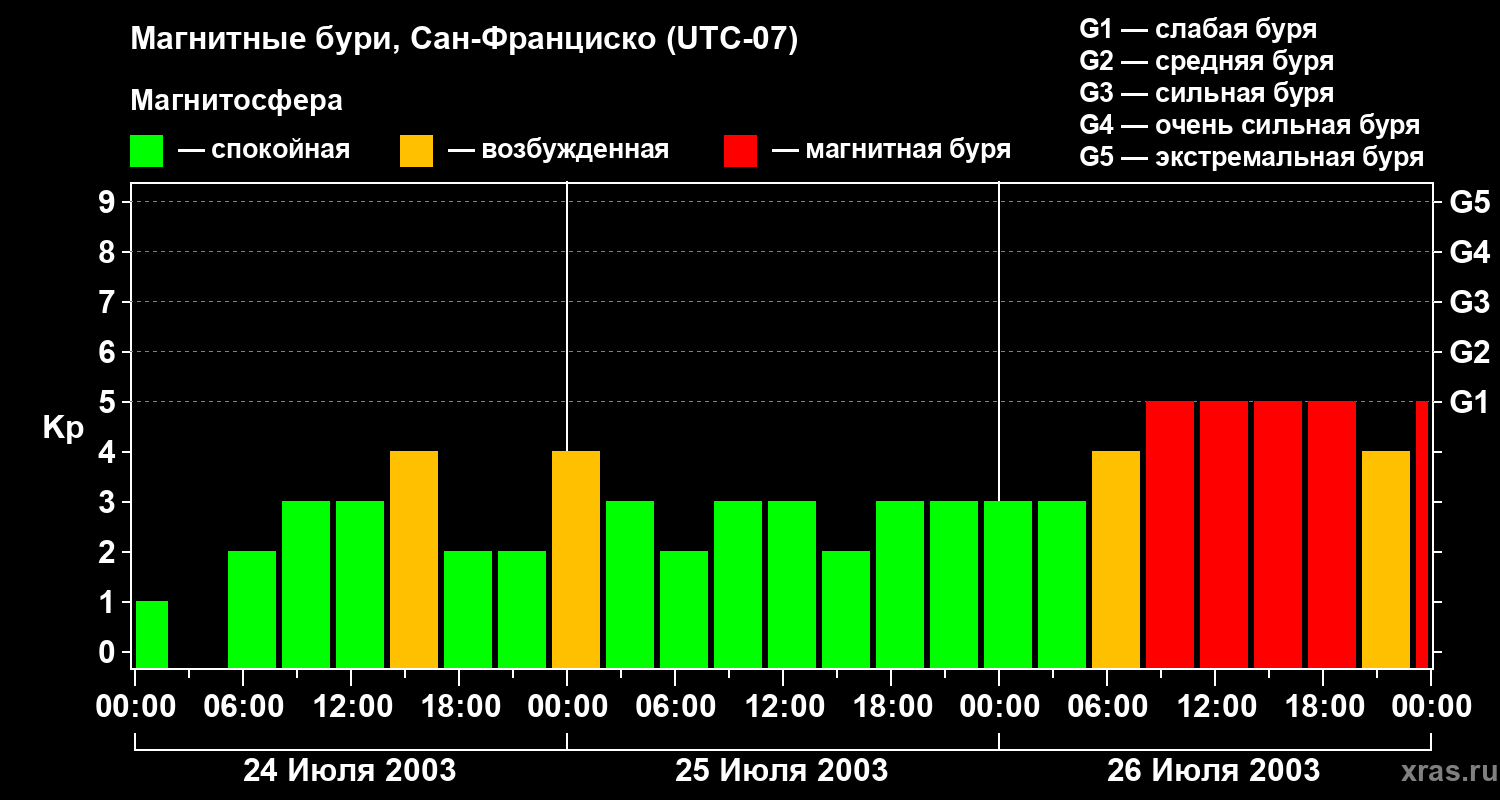 Изменения геомагнитного индекса Kp