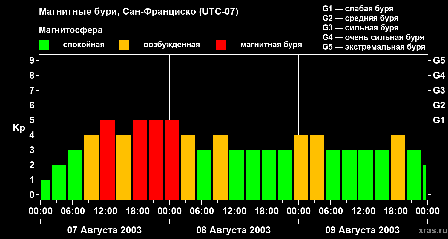 Изменения геомагнитного индекса Kp