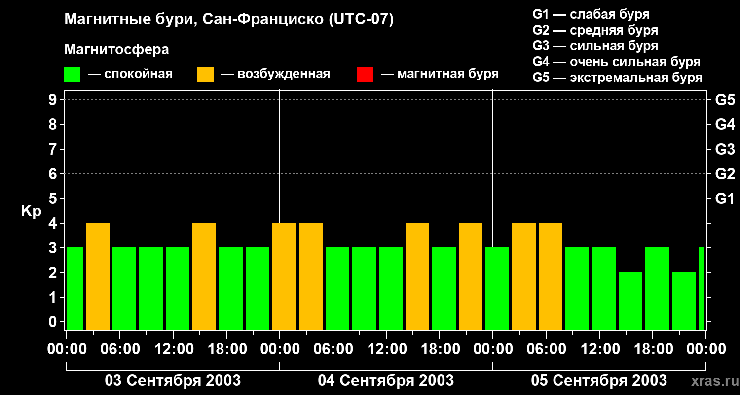 Изменения геомагнитного индекса Kp