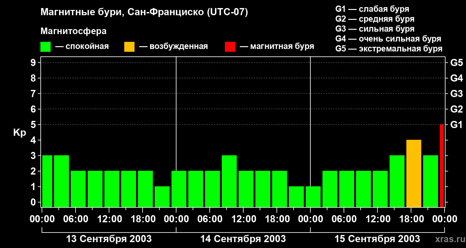 Изменения геомагнитного индекса Kp