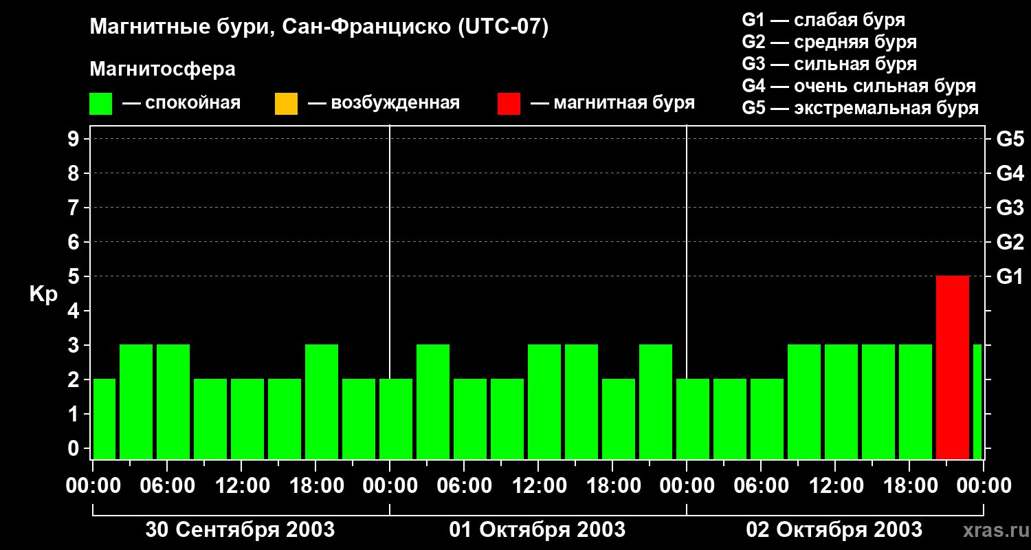 Изменения геомагнитного индекса Kp