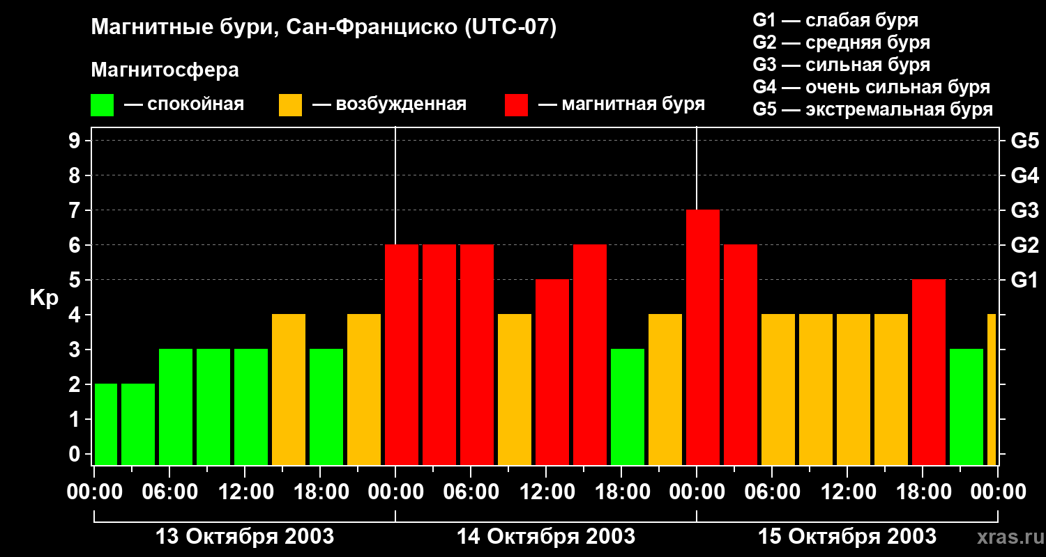 Изменения геомагнитного индекса Kp