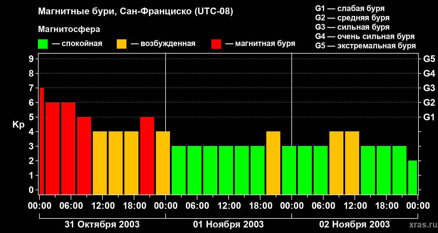 Изменения геомагнитного индекса Kp