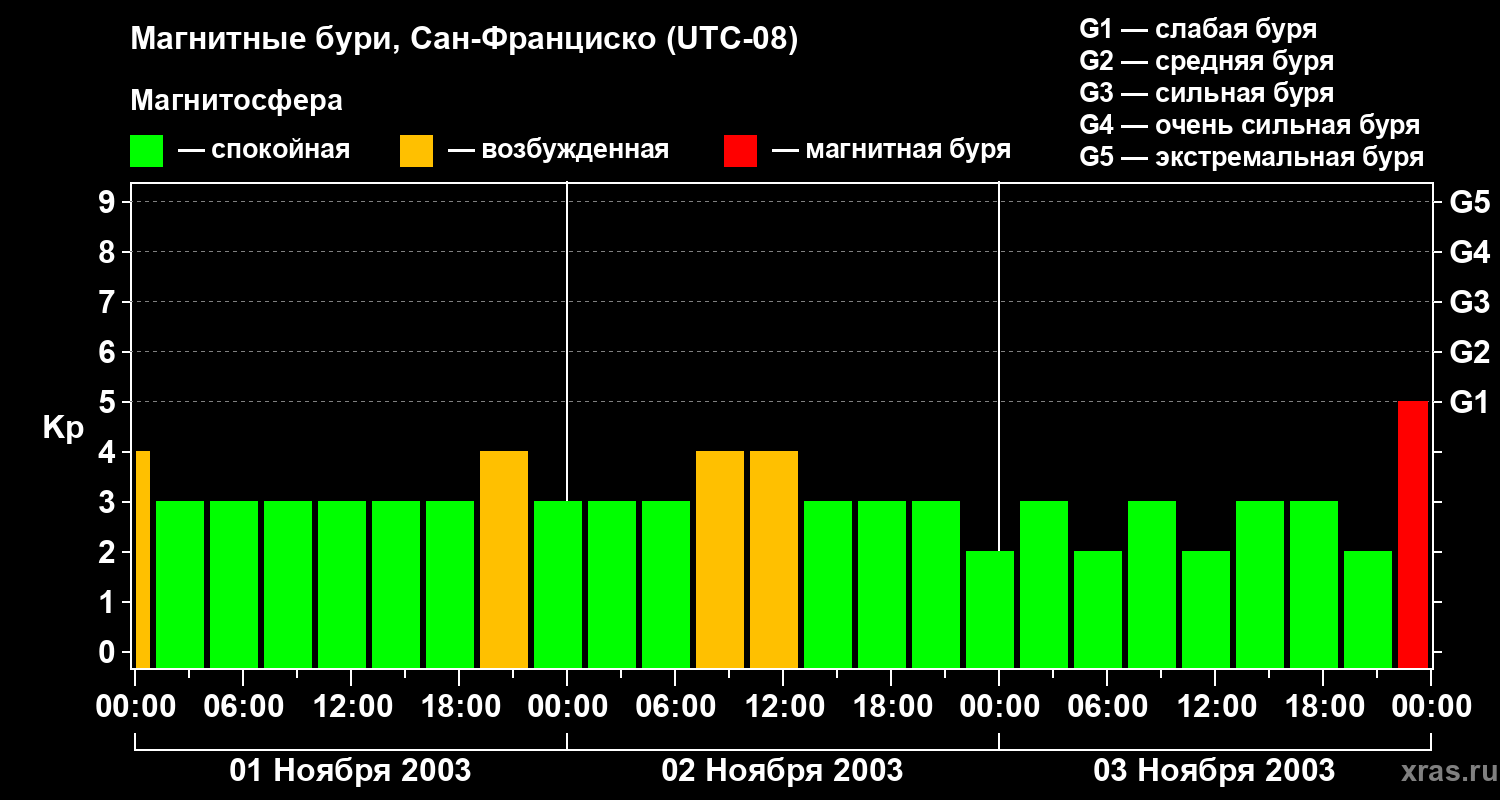 Изменения геомагнитного индекса Kp