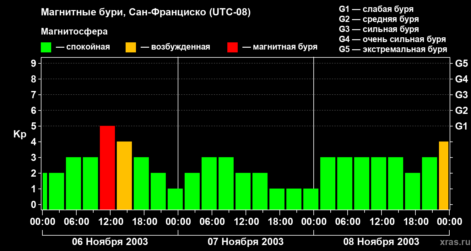 Изменения геомагнитного индекса Kp