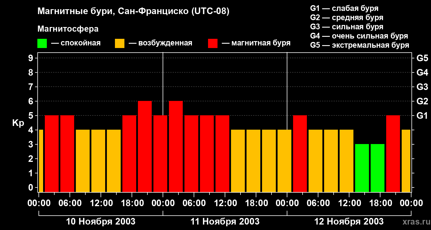 Изменения геомагнитного индекса Kp