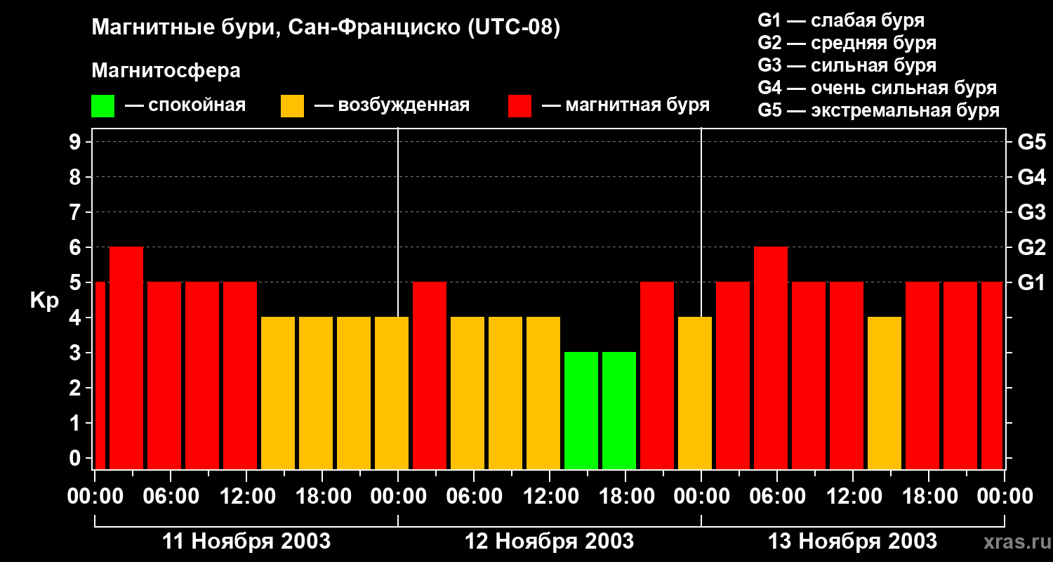 Изменения геомагнитного индекса Kp