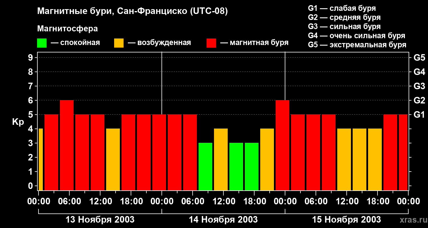 Изменения геомагнитного индекса Kp