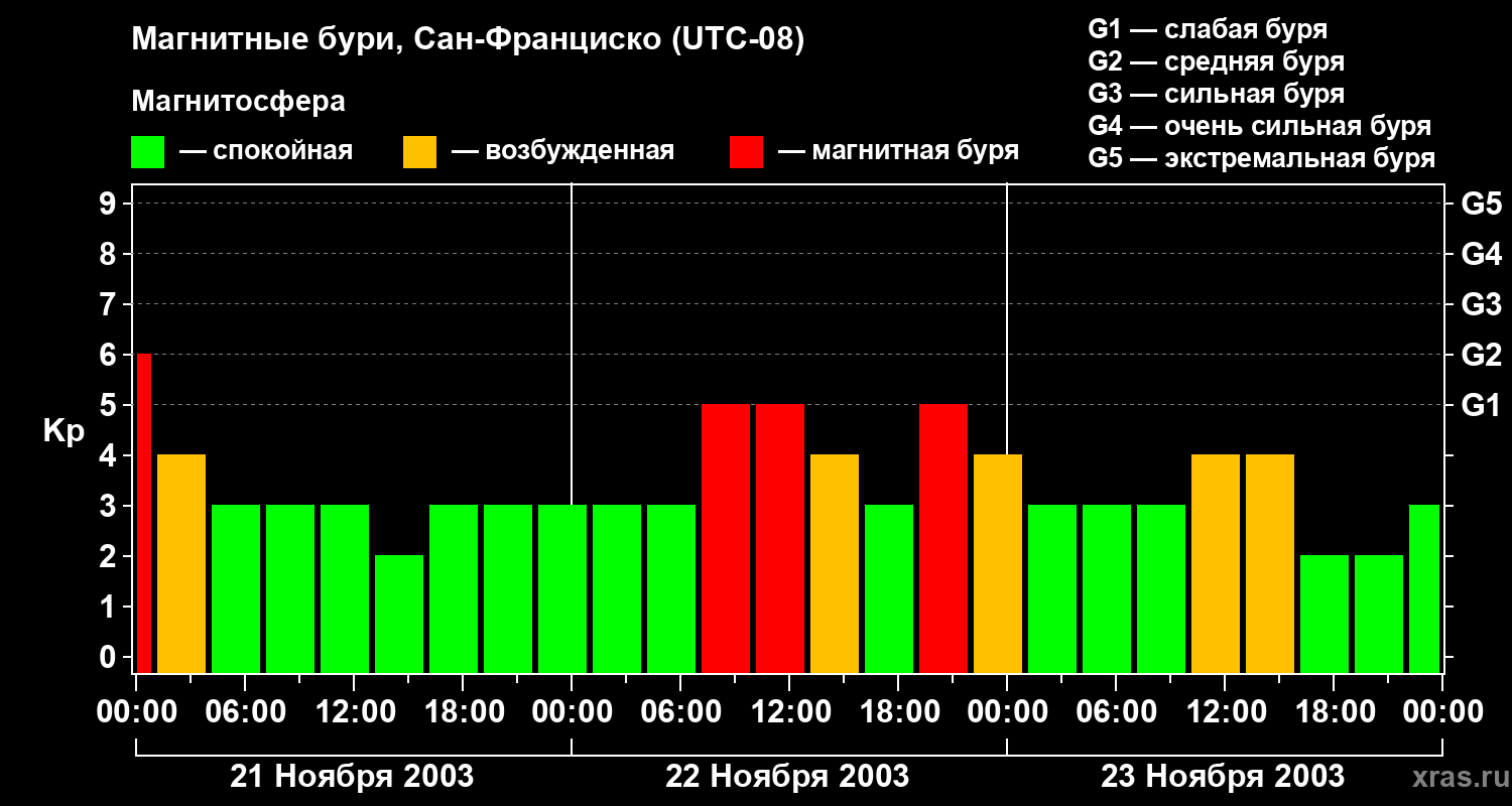 Изменения геомагнитного индекса Kp