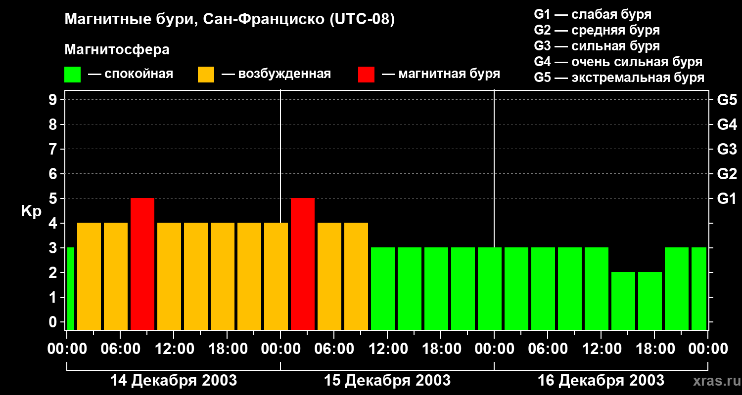 Изменения геомагнитного индекса Kp