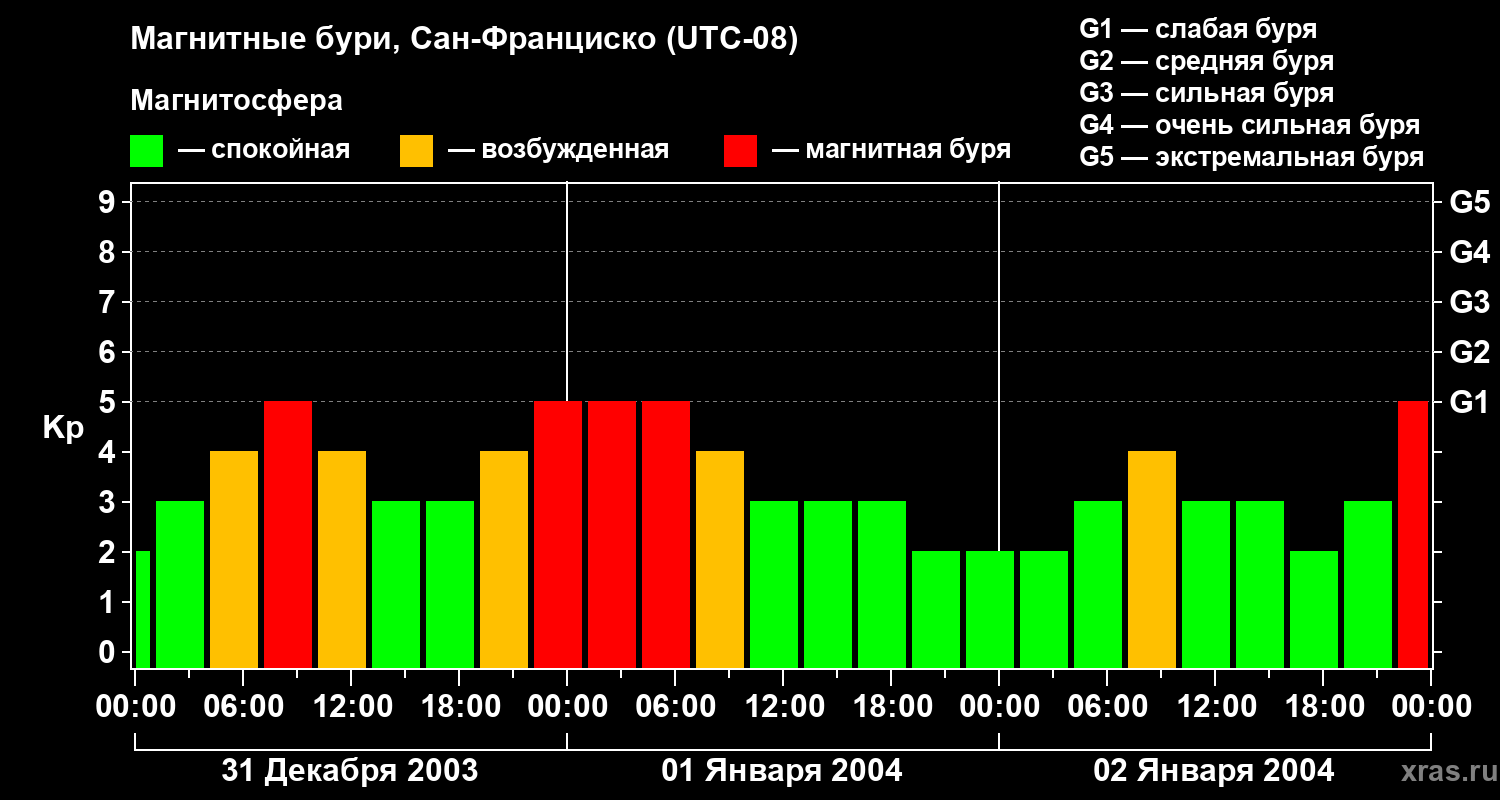Изменения геомагнитного индекса Kp