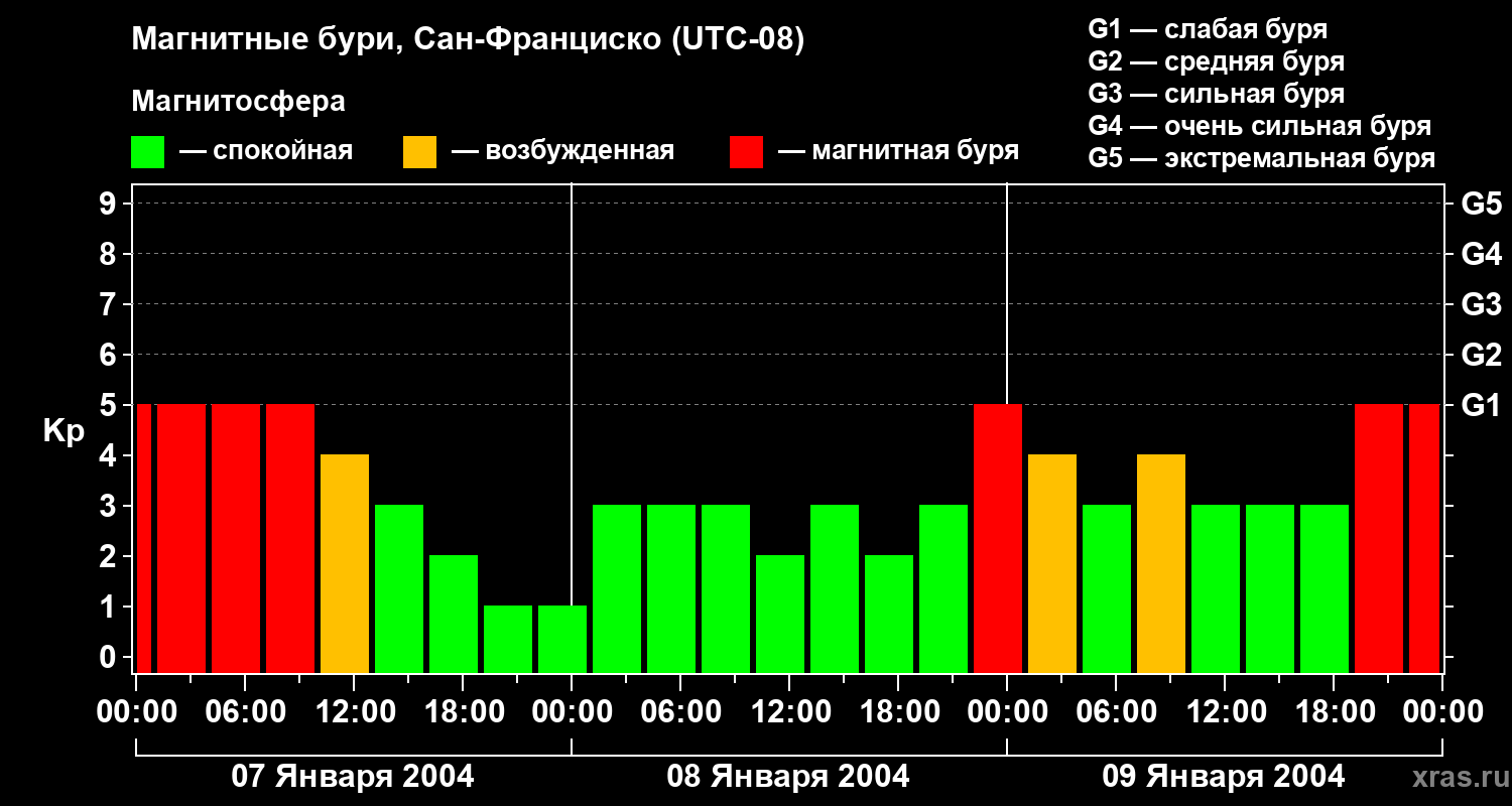 Изменения геомагнитного индекса Kp