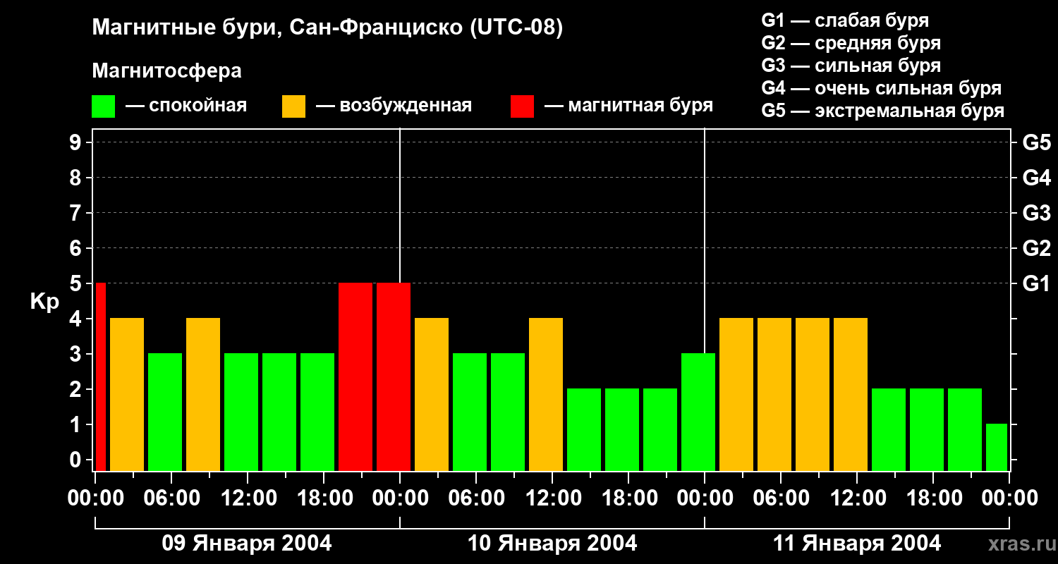 Изменения геомагнитного индекса Kp