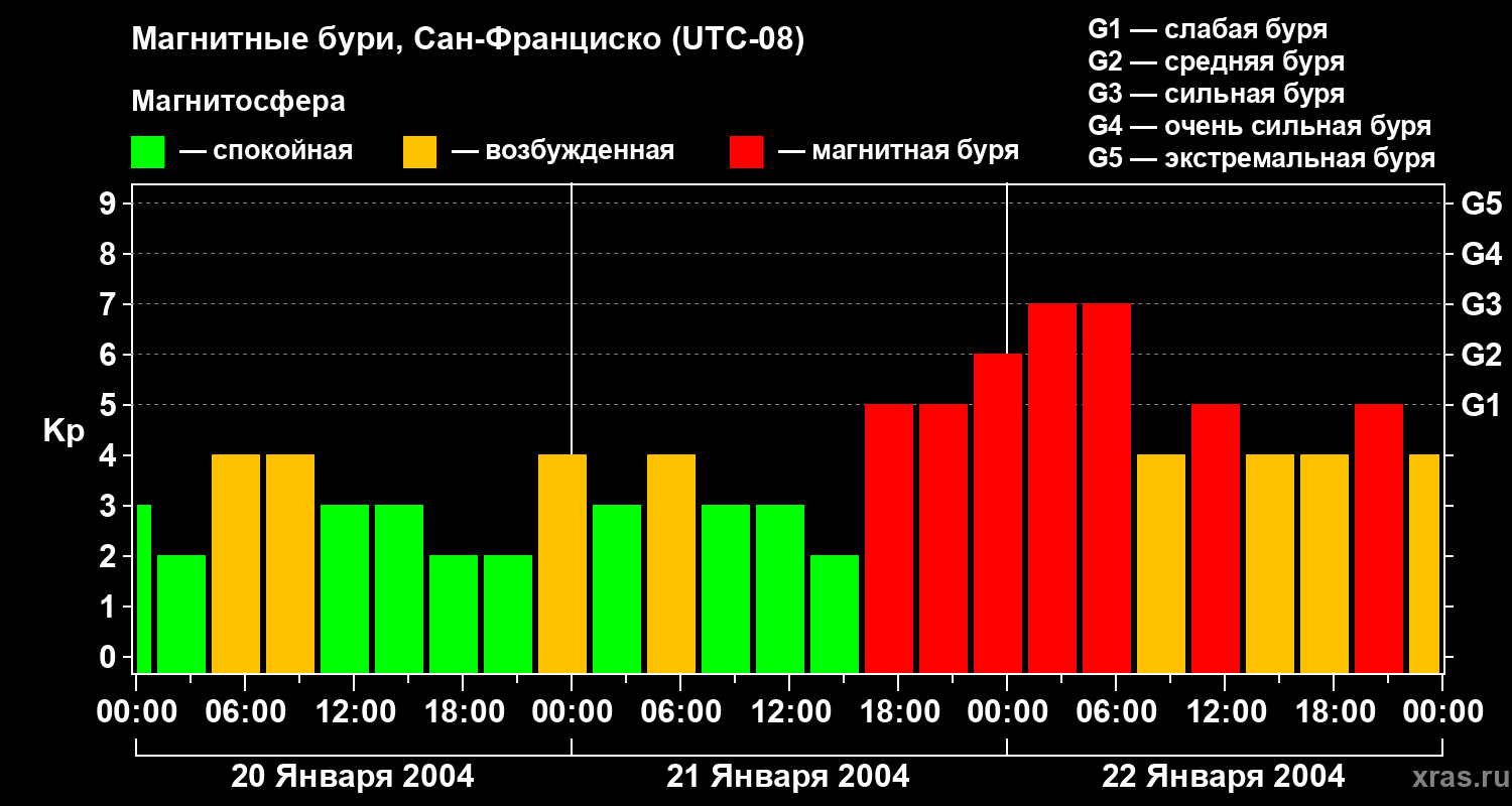 Изменения геомагнитного индекса Kp