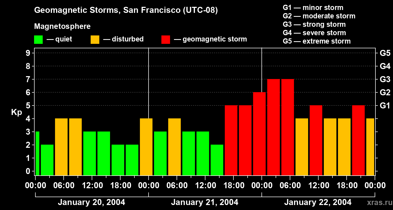 Changes in the geomagnetic index Kp