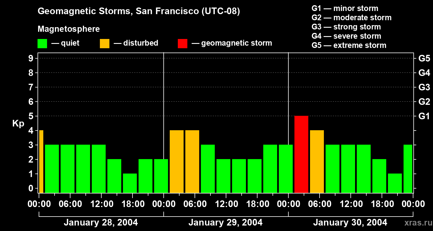 Changes in the geomagnetic index Kp