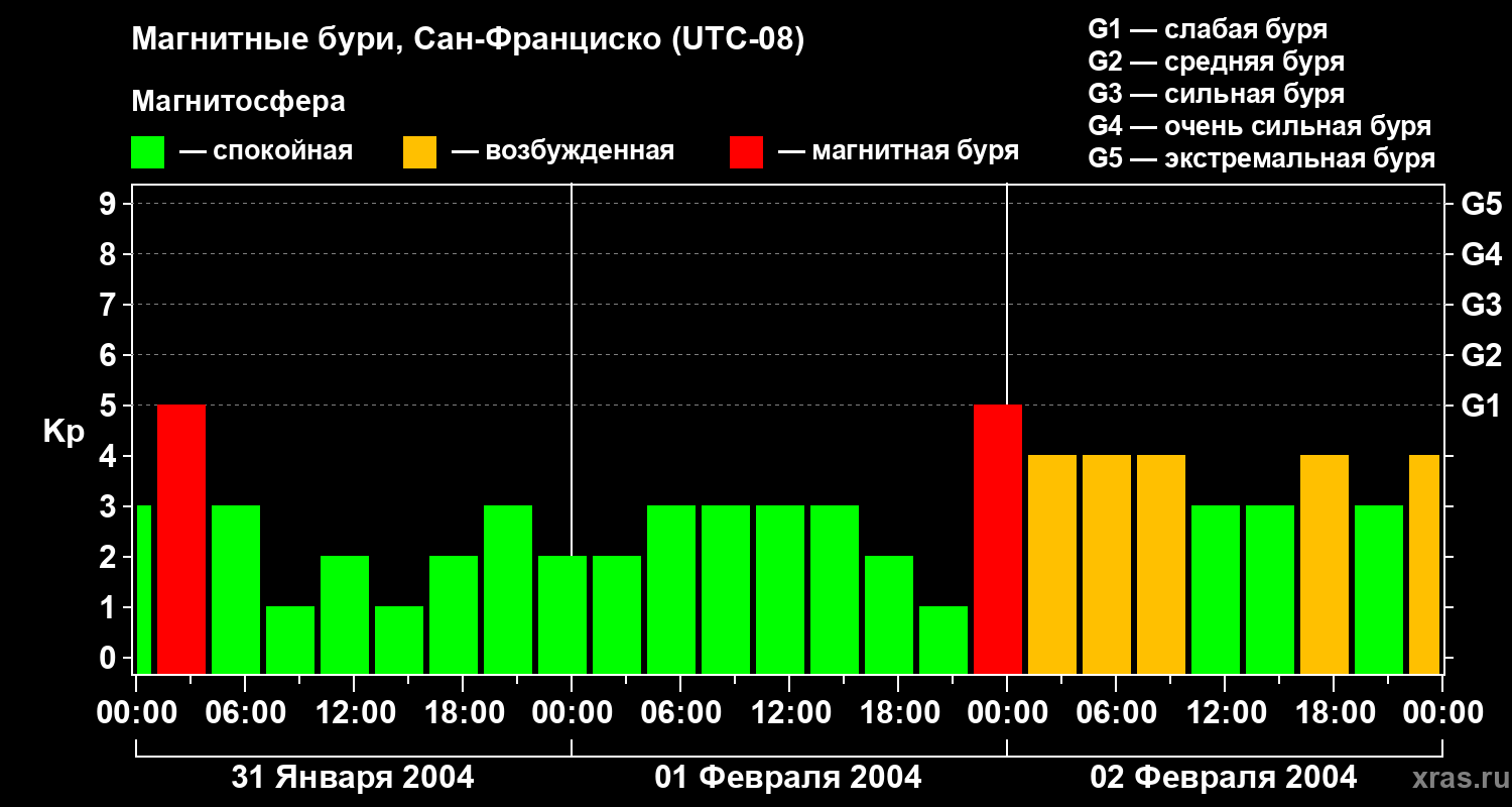 Изменения геомагнитного индекса Kp