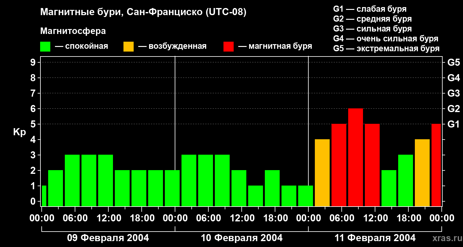 Изменения геомагнитного индекса Kp