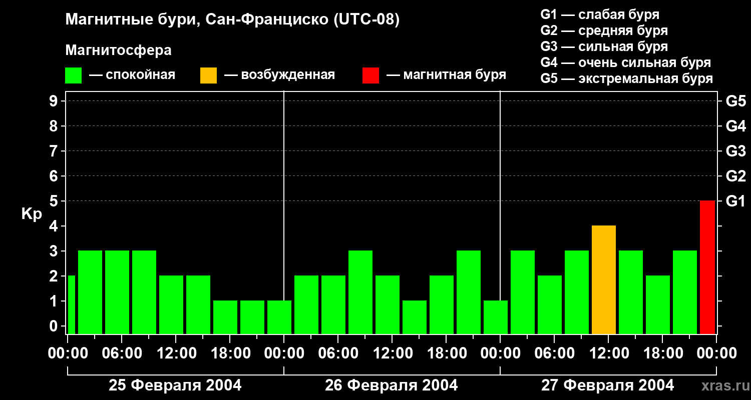 Изменения геомагнитного индекса Kp