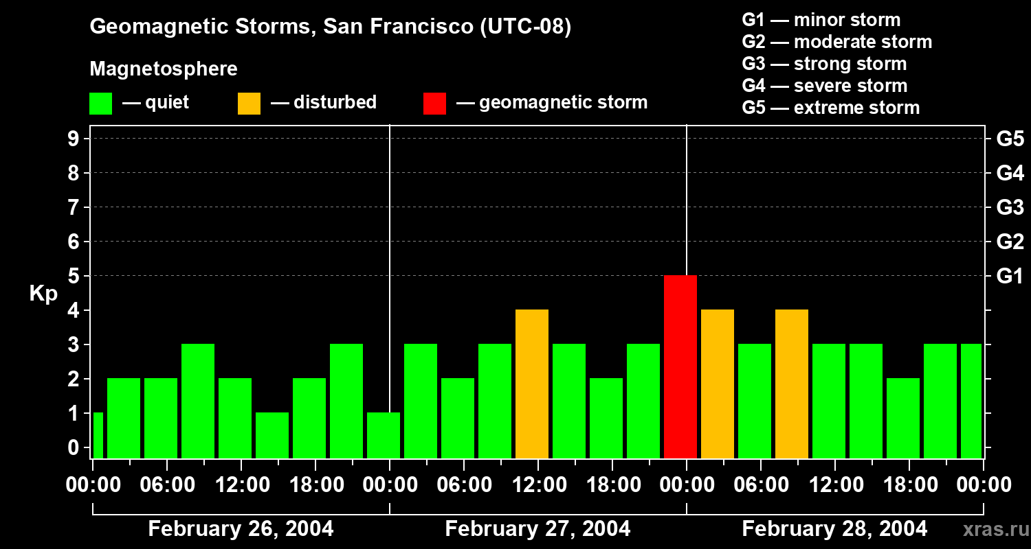 Changes in the geomagnetic index Kp