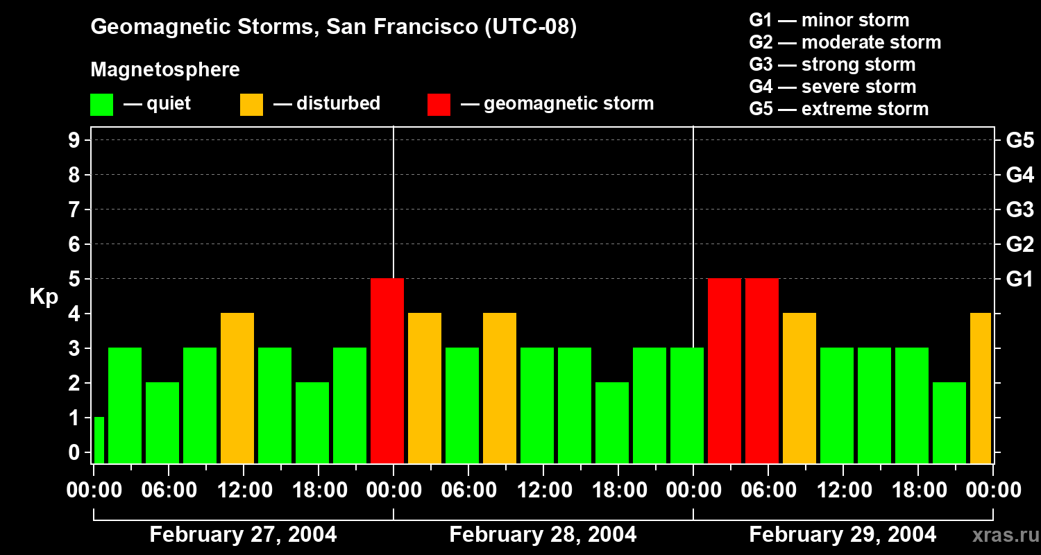 Changes in the geomagnetic index Kp