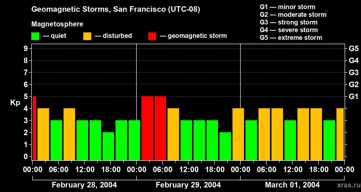 Changes in the geomagnetic index Kp